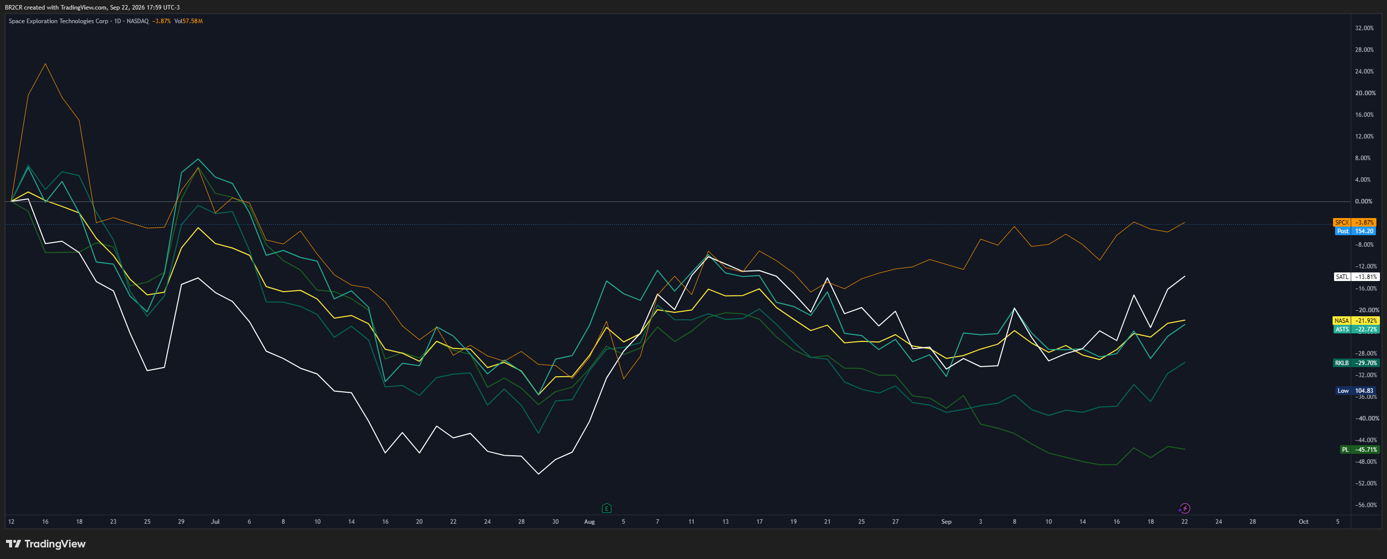 Rendimiento comparado del sector espacial desde la salida a bolsa de SpaceX: SPCX, SATL, NASA, ASTS, RKLB y PL