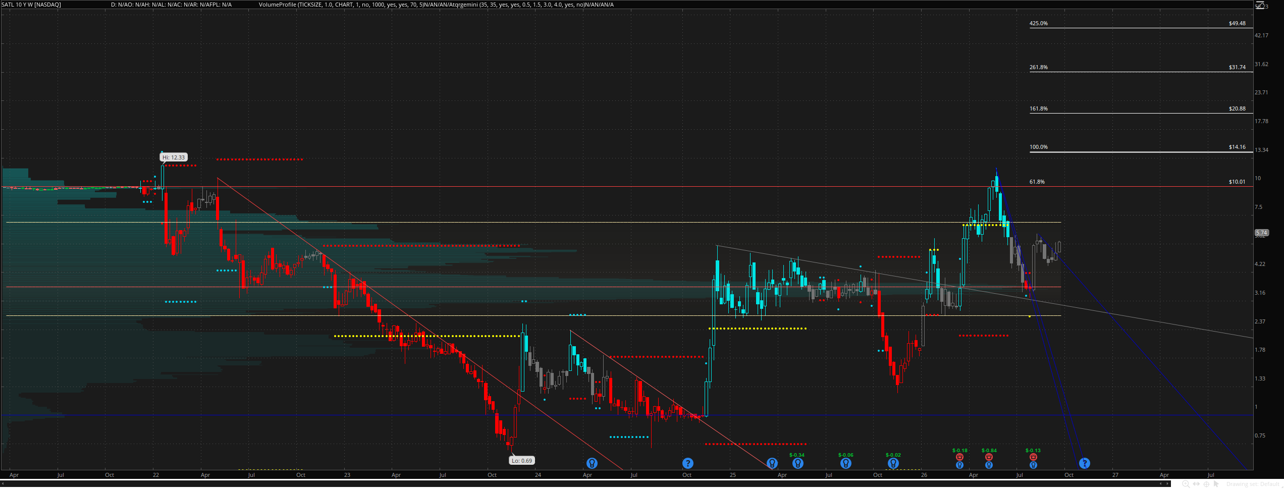 Gráfico semanal de largo plazo de SATL con perfil de volumen y extensiones de Fibonacci