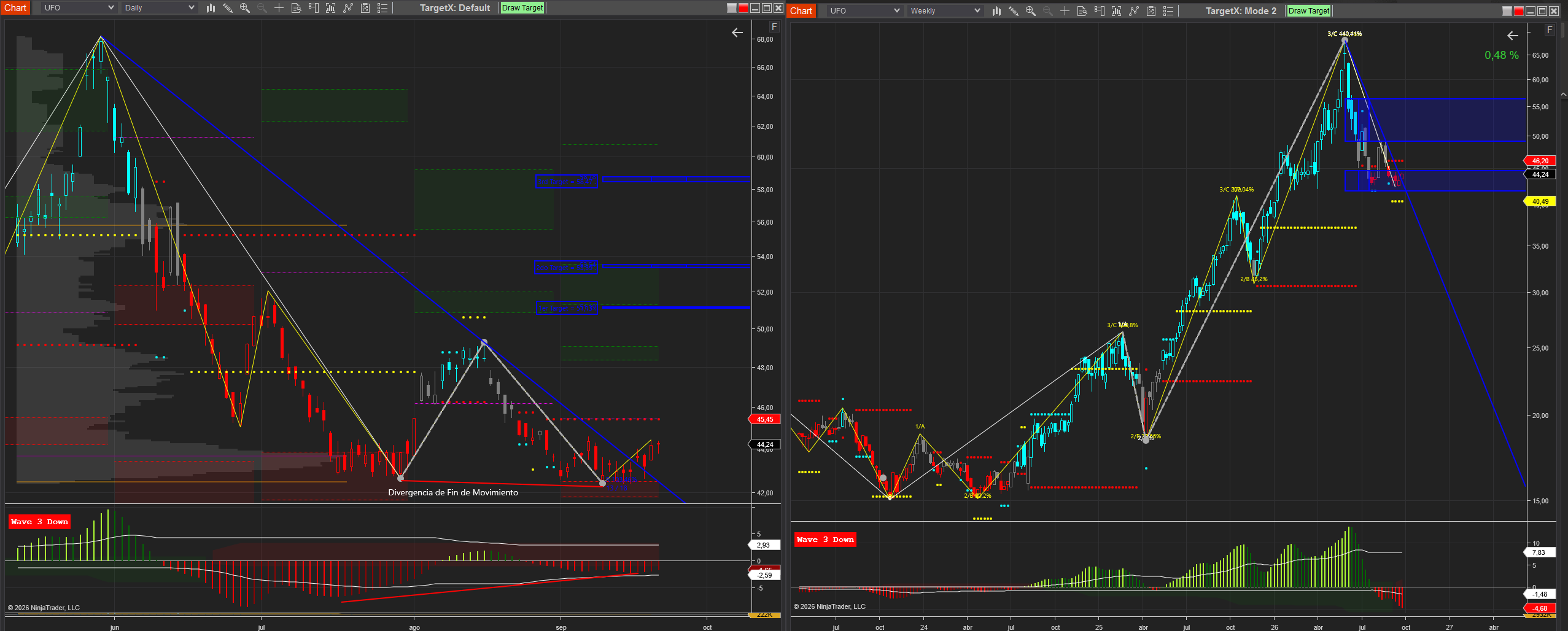 Gráficos diario y semanal del ETF UFO con divergencia de fin de movimiento
