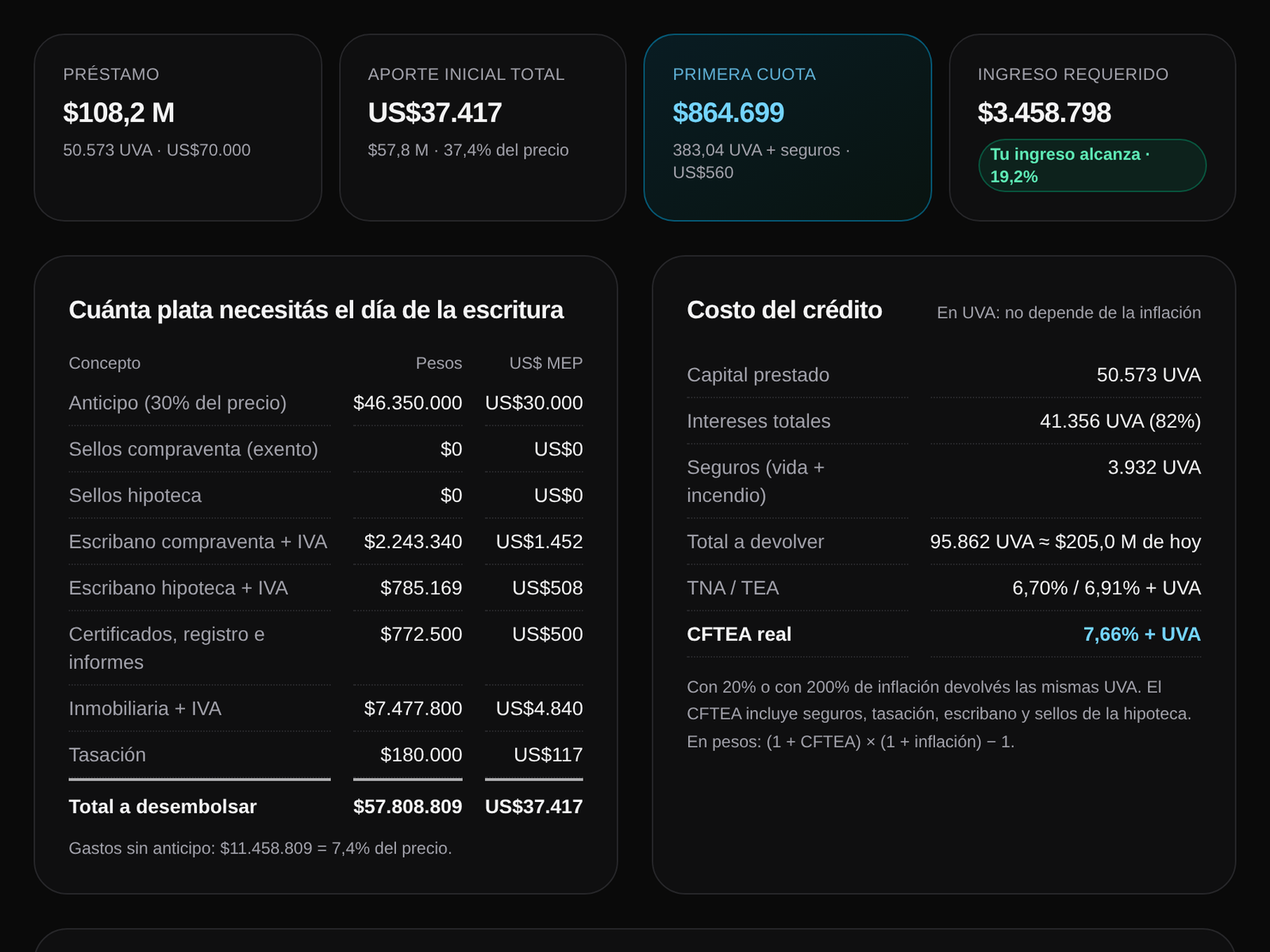 Crédito Hipotecario UVA